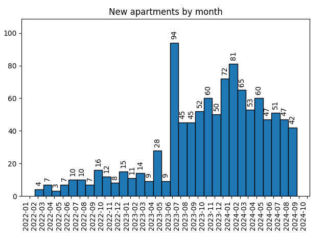 New apartments by month