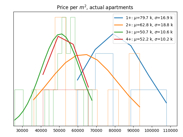 Price per square meter for actual apartments