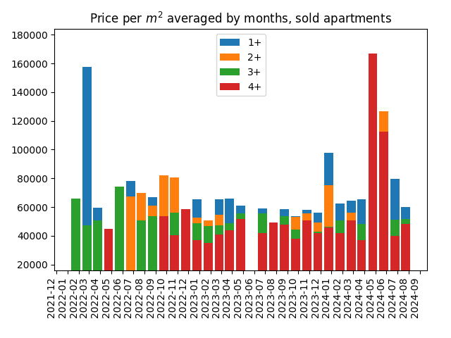 Price per square meter for sold apartments