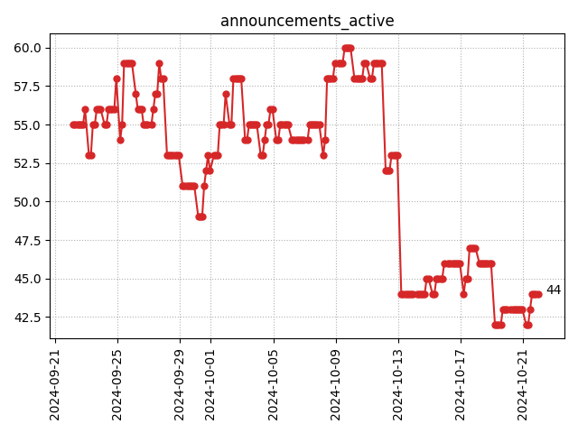 Active announcements