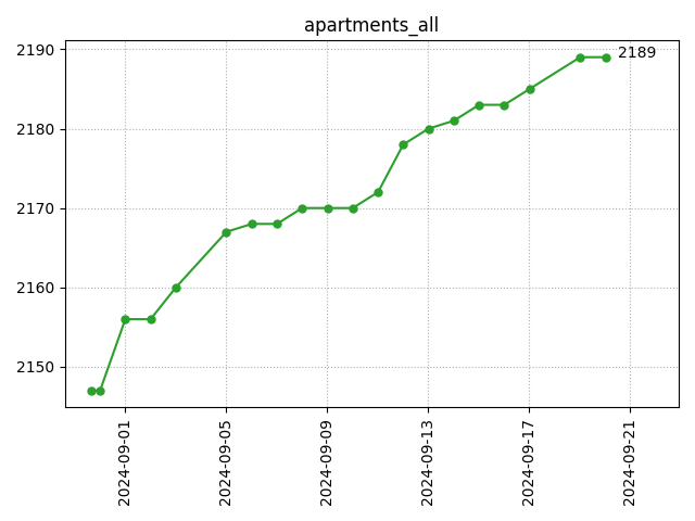 All apartments count