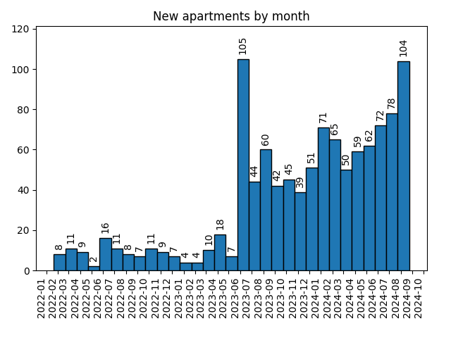 New apartments by month