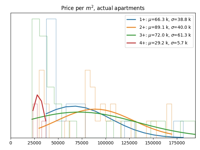 Price per square meter for actual apartments