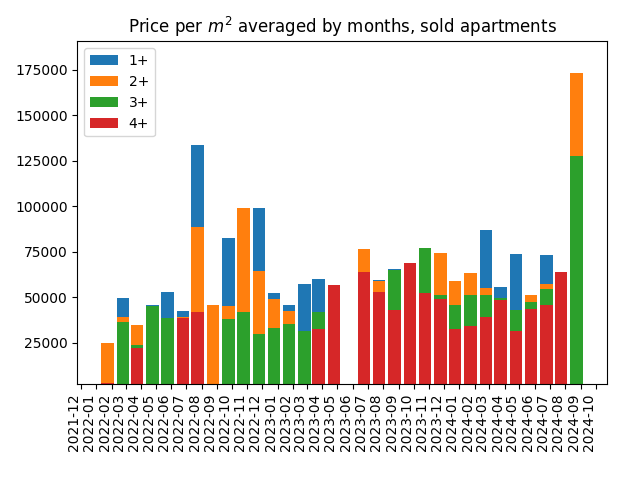 Price per square meter for sold apartments