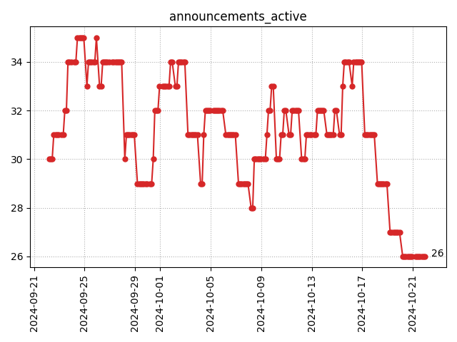 Active announcements