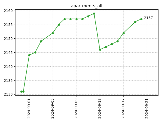 All apartments count