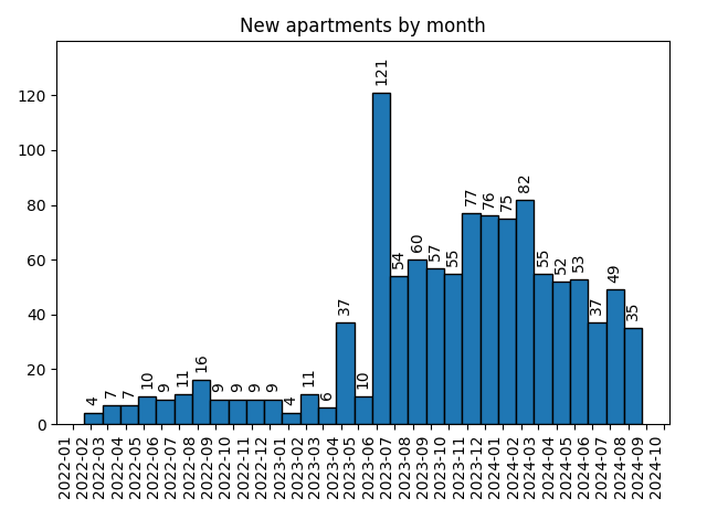 New apartments by month