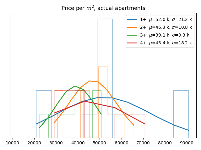 Price per square meter for actual apartments