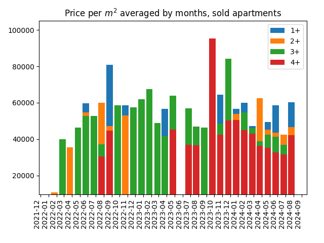 Price per square meter for sold apartments