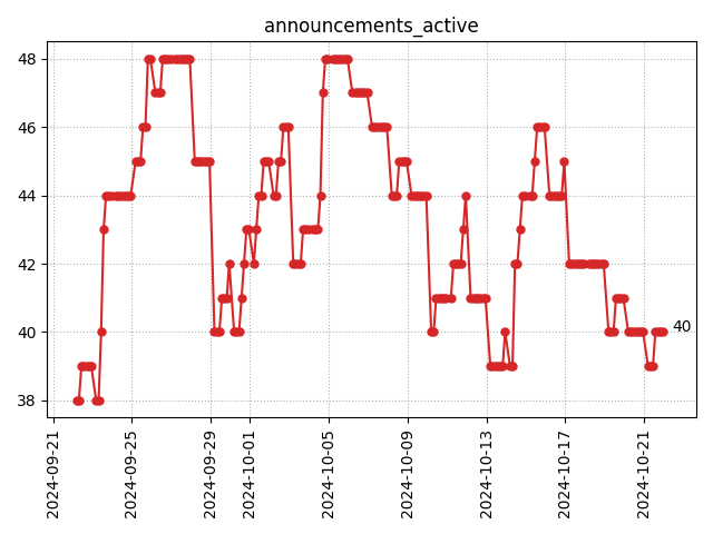 Active announcements