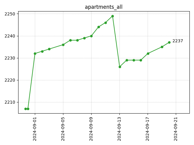 All apartments count