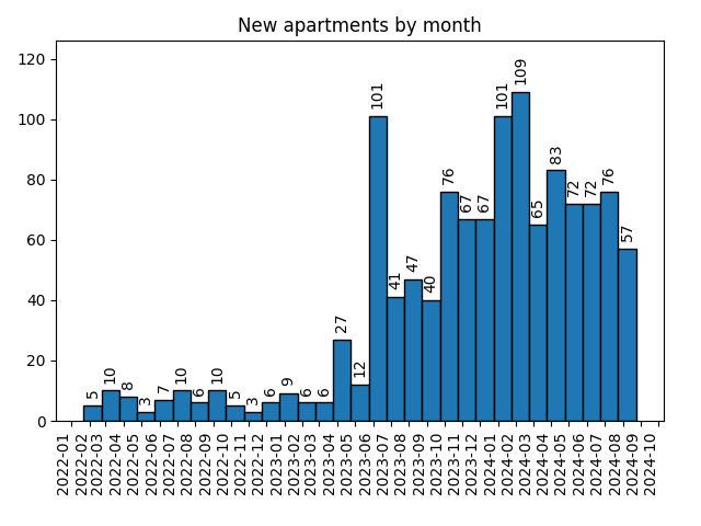 New apartments by month