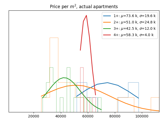 Price per square meter for actual apartments