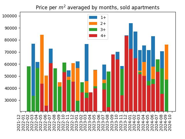 Price per square meter for sold apartments