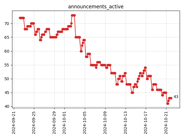 Active announcements