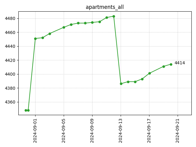 All apartments count