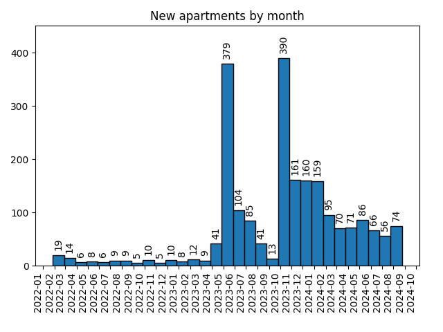 New apartments by month