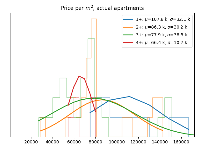 Price per square meter for actual apartments