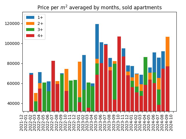 Price per square meter for sold apartments