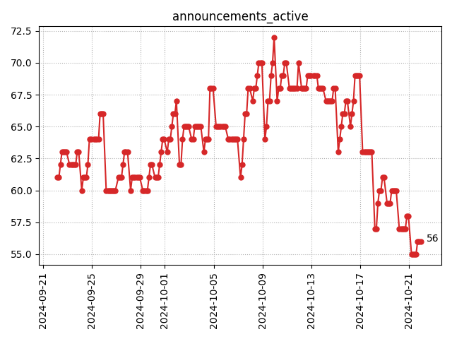 Active announcements