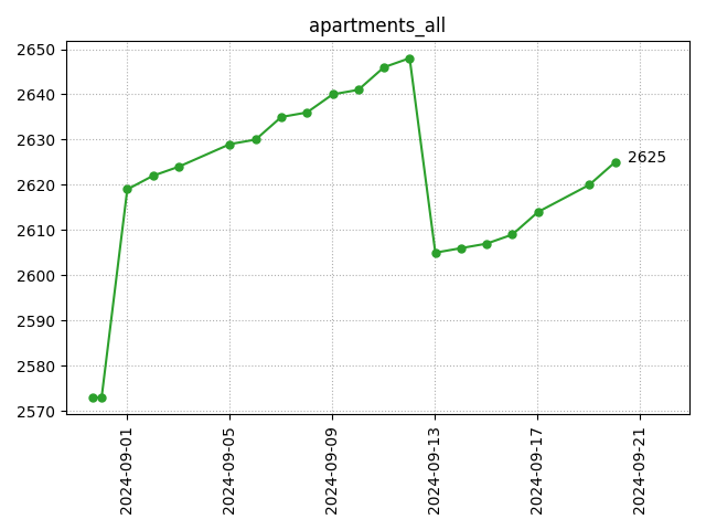 All apartments count