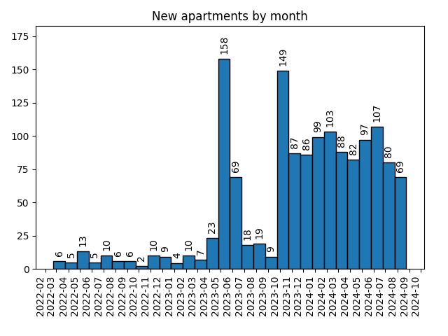 New apartments by month