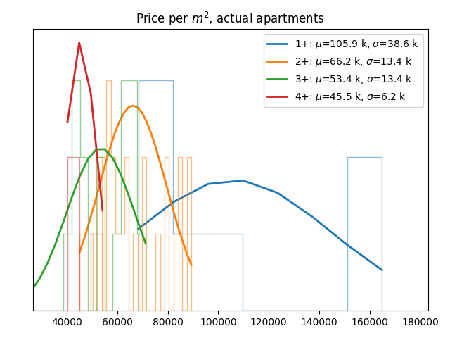 Price per square meter for actual apartments