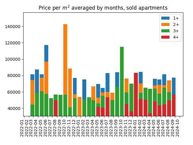 Price per square meter for sold apartments