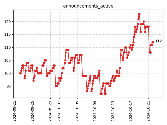 Active announcements