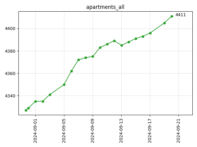 All apartments count