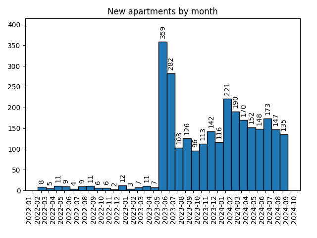 New apartments by month