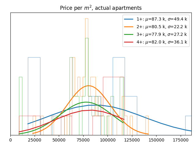 Price per square meter for actual apartments