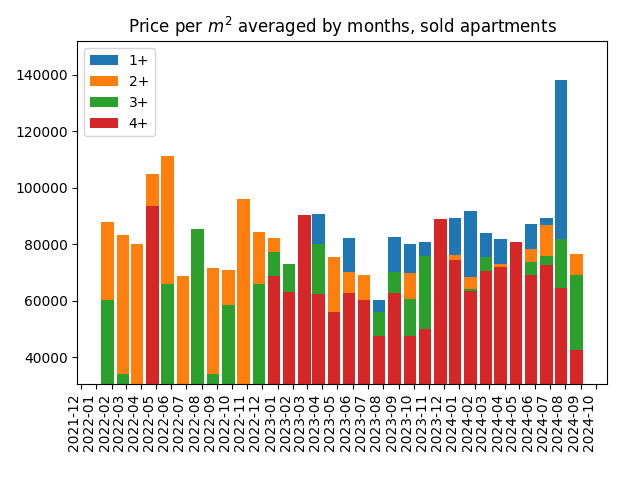 Price per square meter for sold apartments