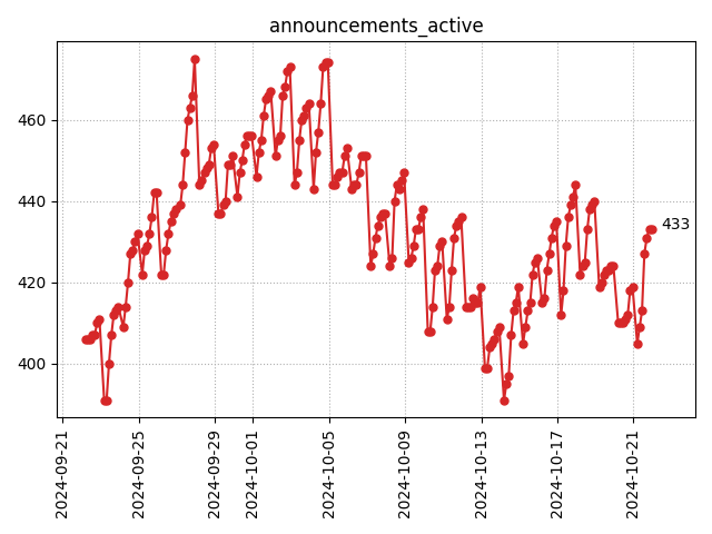 Active announcements