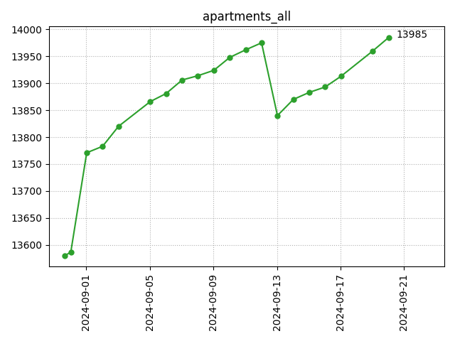 All apartments count