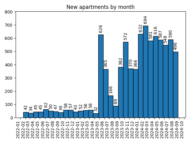 New apartments by month