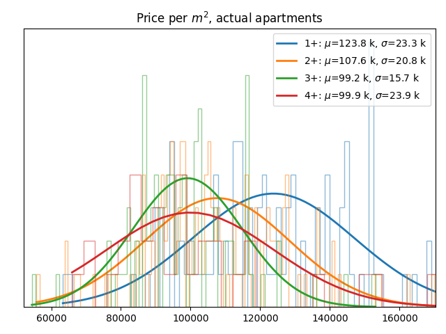 Price per square meter for actual apartments