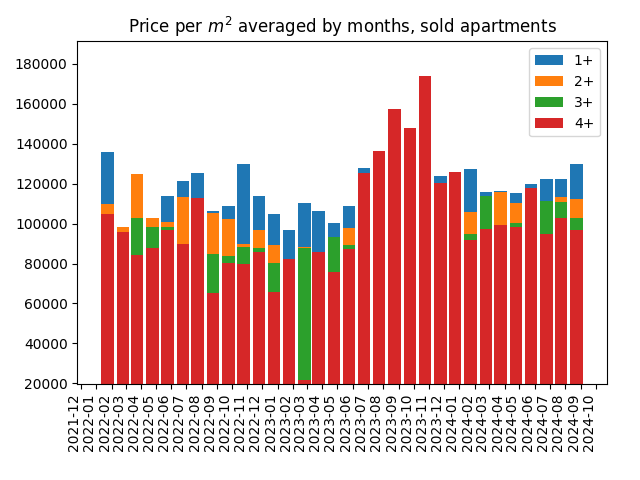 Price per square meter for sold apartments