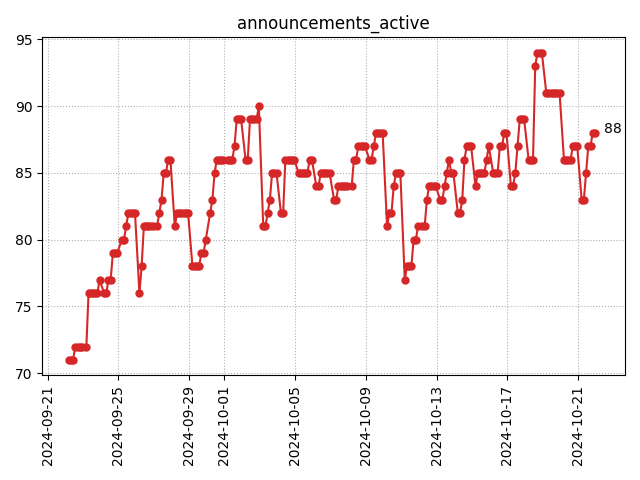 Active announcements