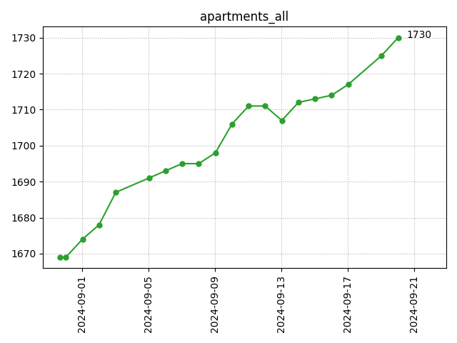 All apartments count