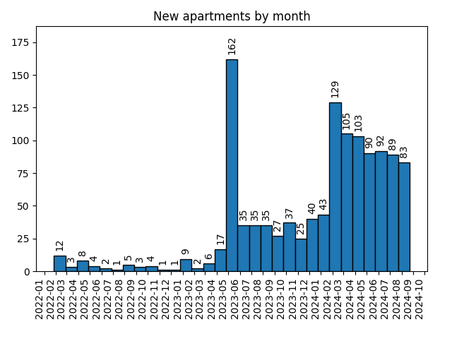 New apartments by month