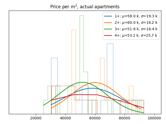 Price per square meter for actual apartments