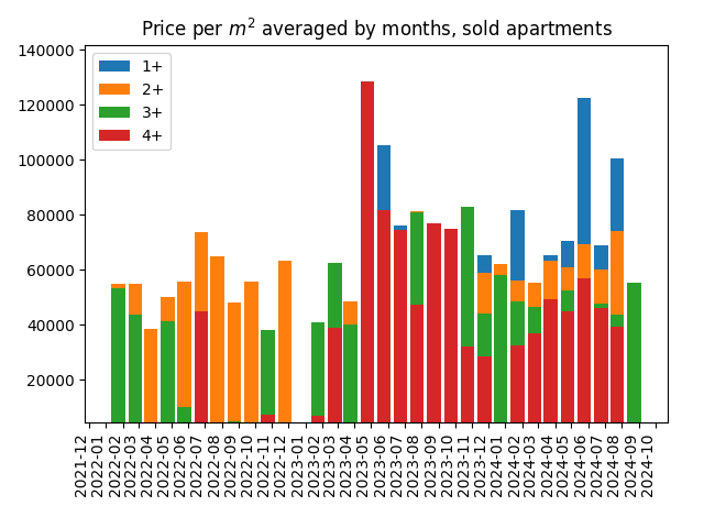 Price per square meter for sold apartments