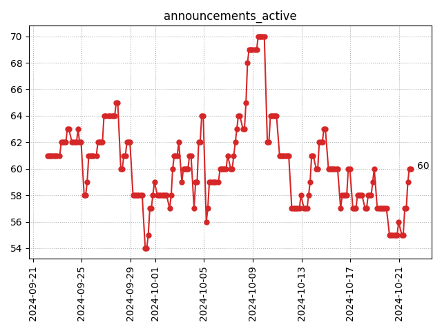 Active announcements