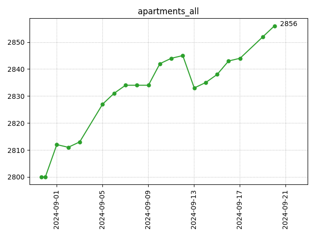 All apartments count