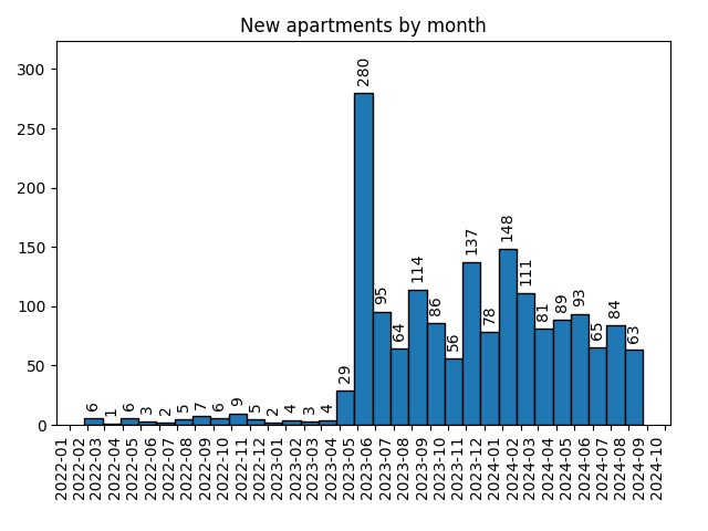 New apartments by month