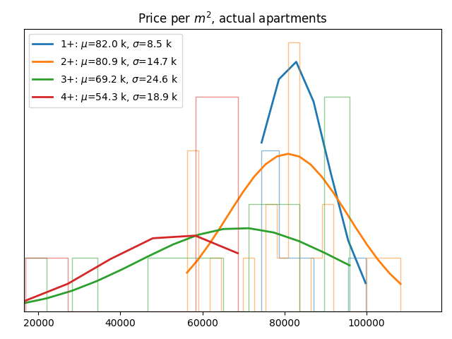 Price per square meter for actual apartments