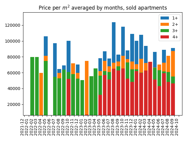 Price per square meter for sold apartments