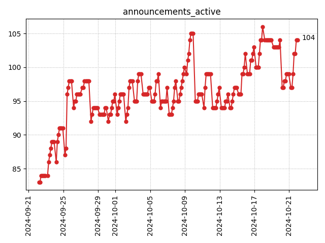 Active announcements