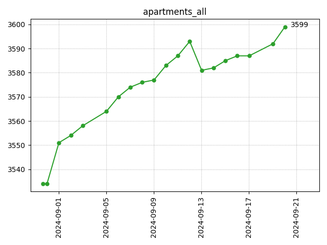 All apartments count